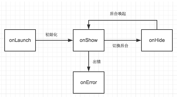 摩拜单车微信小程序开发手艺总结                                                                                