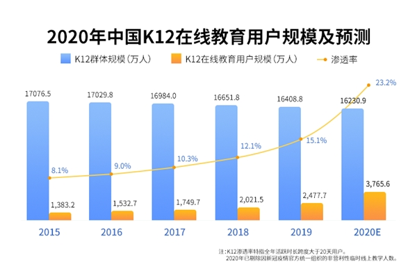 K12在线教育用户规模.png