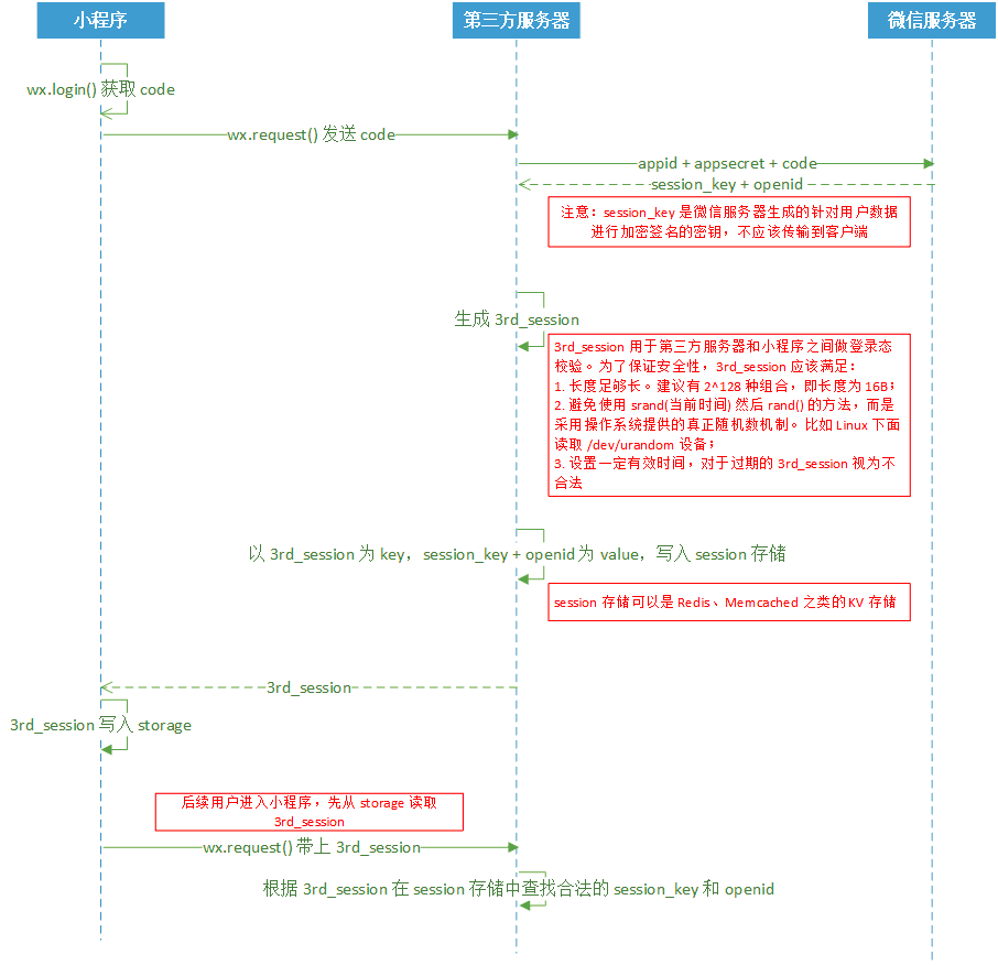 微信小程序登录流程图