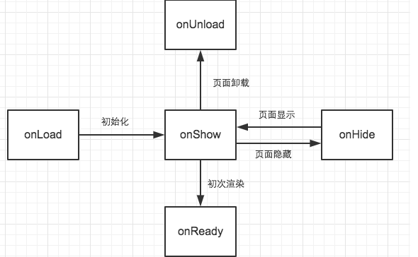 摩拜单车微信小程序开发手艺总结                                                                                