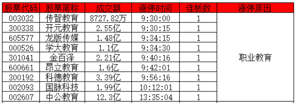 职业教育利好政策引发教育股票涨停，上市公司争抢职业教育赛道 第 6 张