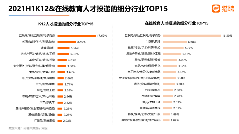 “双减”政策出台 猎聘：超20％K12、在线教育人才愿降薪跳槽 第 2 张