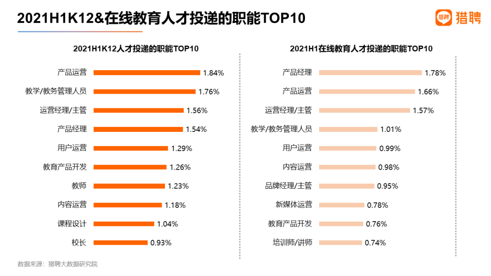 “双减”政策出台 猎聘：超20％K12、在线教育人才愿降薪跳槽 第 3 张