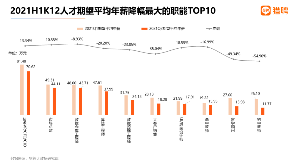 “双减”政策出台 猎聘：超20％K12、在线教育人才愿降薪跳槽 第 4 张