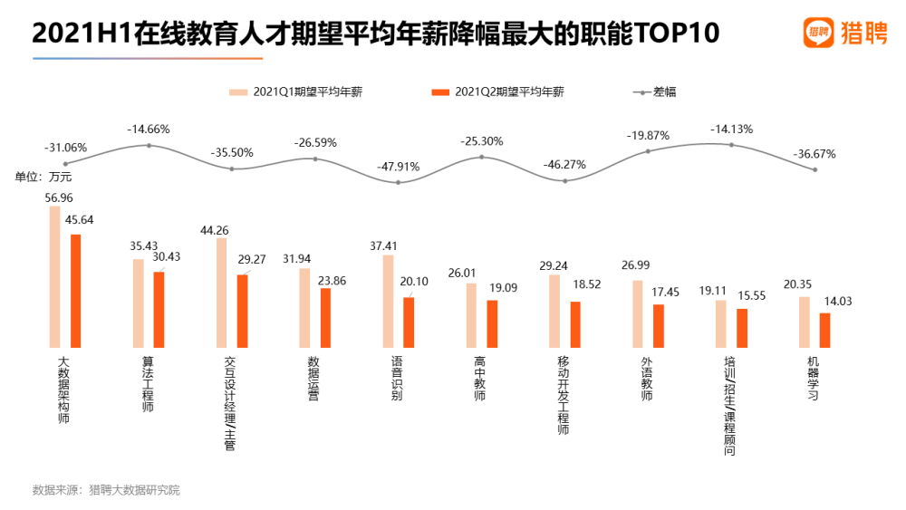 “双减”政策出台 猎聘：超20％K12、在线教育人才愿降薪跳槽 第 5 张