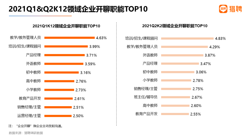 “双减”政策出台 猎聘：超20％K12、在线教育人才愿降薪跳槽 第 6 张