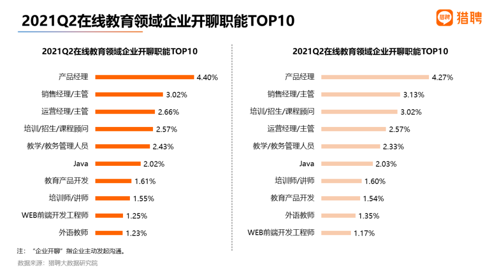 “双减”政策出台 猎聘：超20％K12、在线教育人才愿降薪跳槽 第 7 张