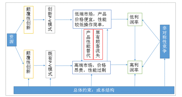 基于颠覆性创新理论视角看在线教育商业模式的创新 第 2 张